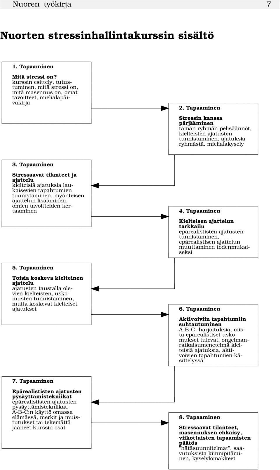 Tapaaminen Stressaavat tilanteet ja ajattelu kielteisiä ajatuksia laukaisevien tapahtumien tunnistaminen, myönteisen ajattelun lisääminen, omien tavoitteiden kertaaminen 4.