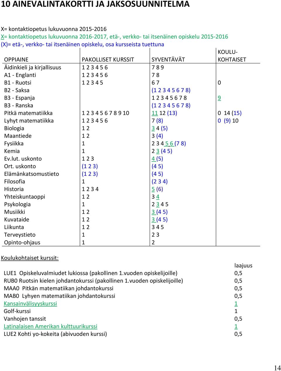 7 0 B2 - Saksa (1 2 3 4 5 6 7 8) B3 - Espanja 1 2 3 4 5 6 7 8 9 B3 - Ranska (1 2 3 4 5 6 7 8) Pitkä matematiikka 1 2 3 4 5 6 7 8 9 10 11 12 (13) 0 14 (15) Lyhyt matematiikka 1 2 3 4 5 6 7 (8) 0 (9)