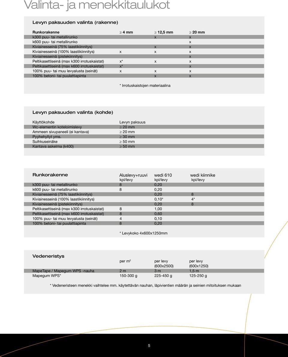 levyalusta (seinät) x x x 100% betoni- tai puulattiapinta x x * Irrotuskaistojen materiaalina Levyn paksuuden valinta (kohde) Käyttökohde Wc-elementin koteloimislevy Ammeen sivupaneeli (ei kantava)