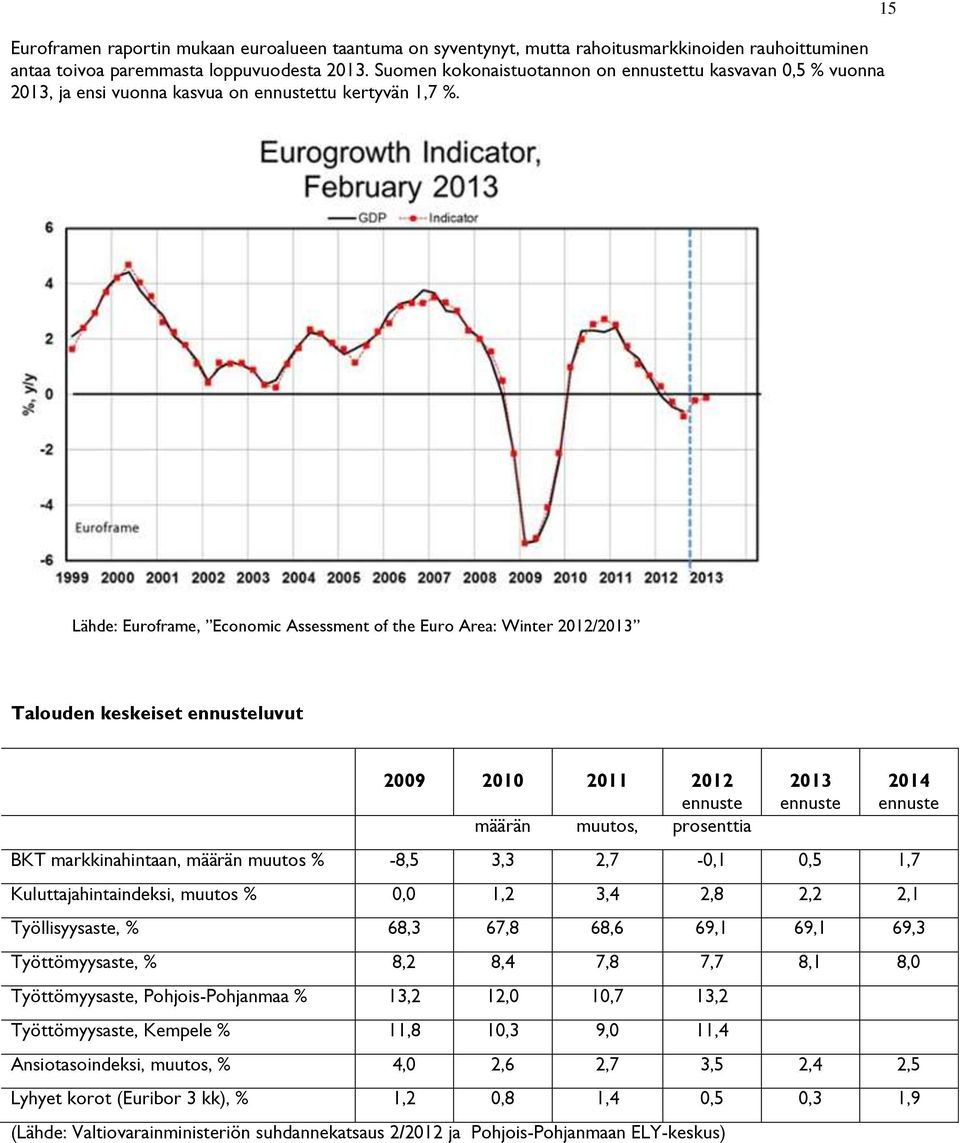 15 Lähde: Euroframe, Economic Assessment of the Euro Area: Winter 2012/2013 Talouden keskeiset ennusteluvut 2009 2010 2011 2012 ennuste määrän muutos, prosenttia 2013 ennuste 2014 ennuste BKT
