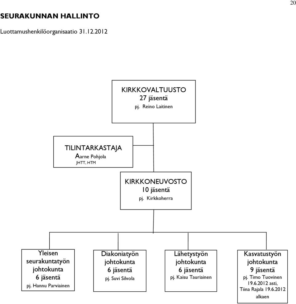 Kirkkoherra Yleisen seurakuntatyön johtokunta 6 jäsentä pj. Hannu Parviainen Diakoniatyön johtokunta 6 jäsentä pj.