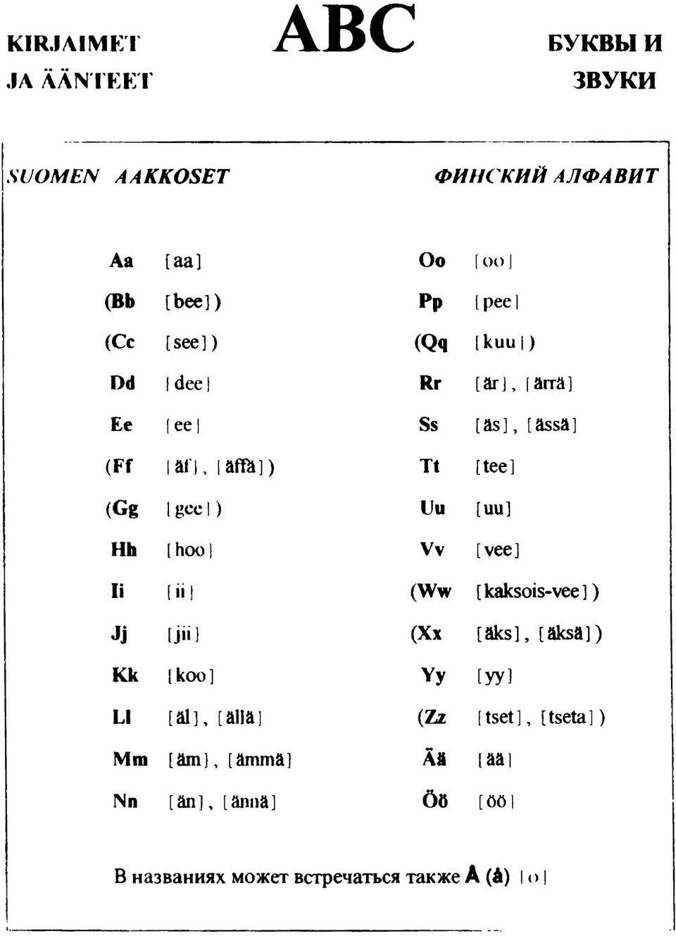 Uu [uu] Hh [hoo Vv [vee] li [iil (Ww [kaksois-vee]) Jj [jii] (Xx [äks], [äksä]) Kk [koo] Yy [yy] LI [ai], [alla]