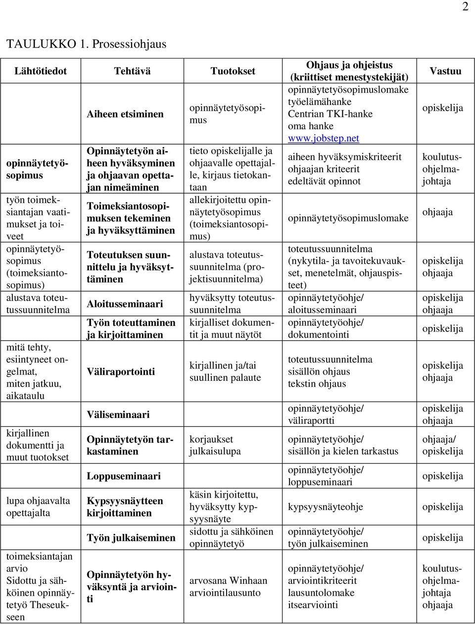 mitä tehty, esiintyneet ongelmat, miten jatkuu, aikataulu kirjallinen dokumentti ja muut tuotokset lupa ohjaavalta opettajalta toimeksiantajan arvio Sidottu ja sähköinen opinnäytetyö Theseukseen