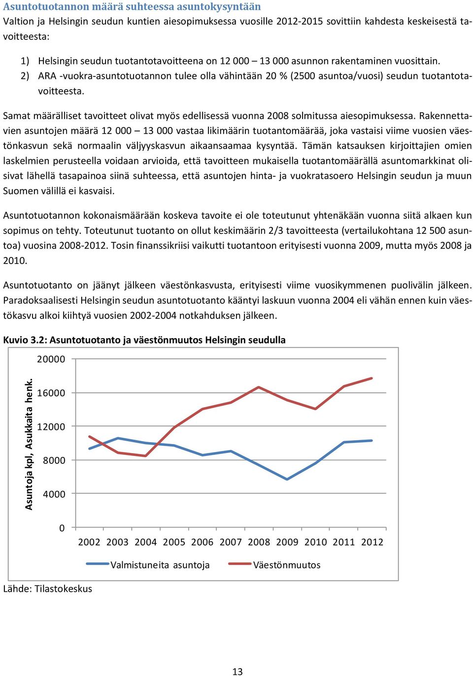 tuotantotavoitteena on 12 000 13 000 asunnon rakentaminen vuosittain. 2) ARA -vuokra-asuntotuotannon tulee olla vähintään 20 % (2500 asuntoa/vuosi) seudun tuotantotavoitteesta.