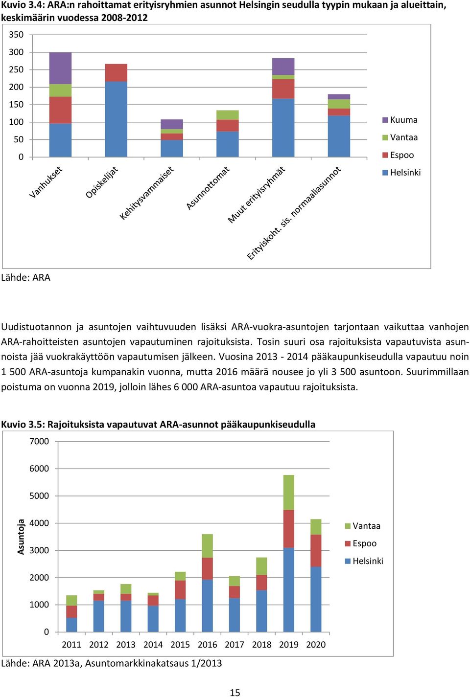 Uudistuotannon ja asuntojen vaihtuvuuden lisäksi ARA-vuokra-asuntojen tarjontaan vaikuttaa vanhojen ARA-rahoitteisten asuntojen vapautuminen rajoituksista.