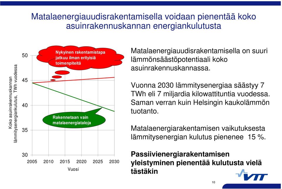 asuinrakennuskannassa. Vuonna 2030 lämmitysenergiaa säästyy 7 TWh eli 7 miljardia kilowattituntia vuodessa. Saman verran kuin Helsingin kaukolämmön tuotanto.