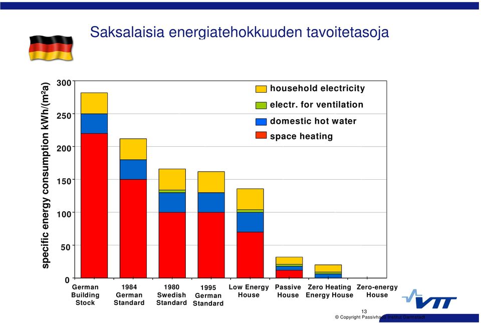 for ventilation domestic hot water space heating 0 German Building Stock 1984 German Standard 1980 Swedish