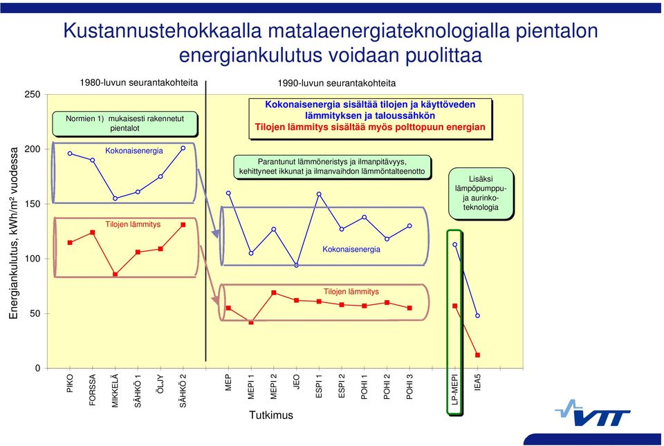 kwh/m² vuodessa 200 150 100 50 Kokonaisenergia Tilojen lämmitys Parantunut lämmöneristys ja ilmanpitävyys, kehittyneet ikkunat ja ilmanvaihdon lämmöntalteenotto