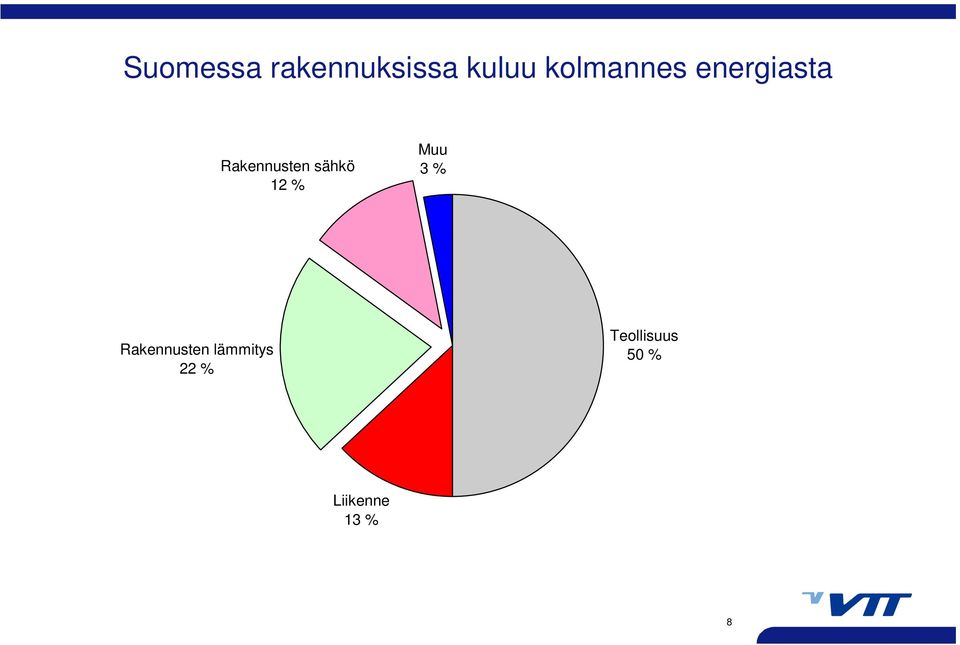 sähkö 12 % Muu 3 % Rakennusten