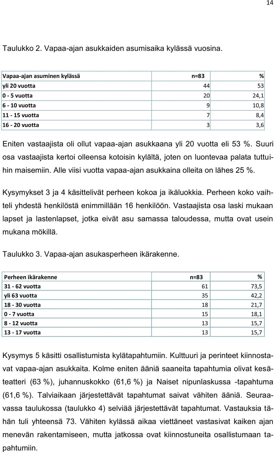 53 %. Suuri osa vastaajista kertoi olleensa kotoisin kylältä, joten on luontevaa palata tuttuihin maisemiin. Alle viisi vuotta vapaa-ajan asukkaina olleita on lähes 25 %.