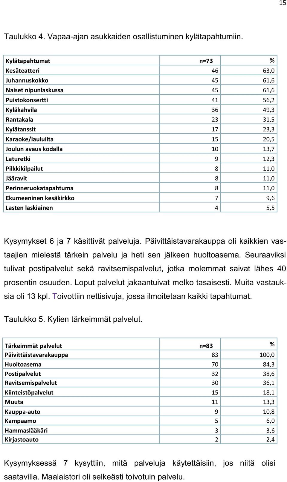 20,5 Joulun avaus kodalla 10 13,7 Laturetki 9 12,3 Pilkkikilpailut 8 11,0 Jääravit 8 11,0 Perinneruokatapahtuma 8 11,0 Ekumeeninen kesäkirkko 7 9,6 Lasten laskiainen 4 5,5 Kysymykset 6 ja 7