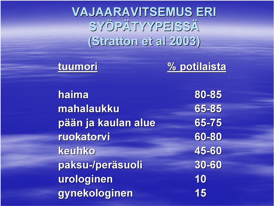 65-85 pään n ja kaulan alue 65-75 ruokatorvi 60-80 keuhko