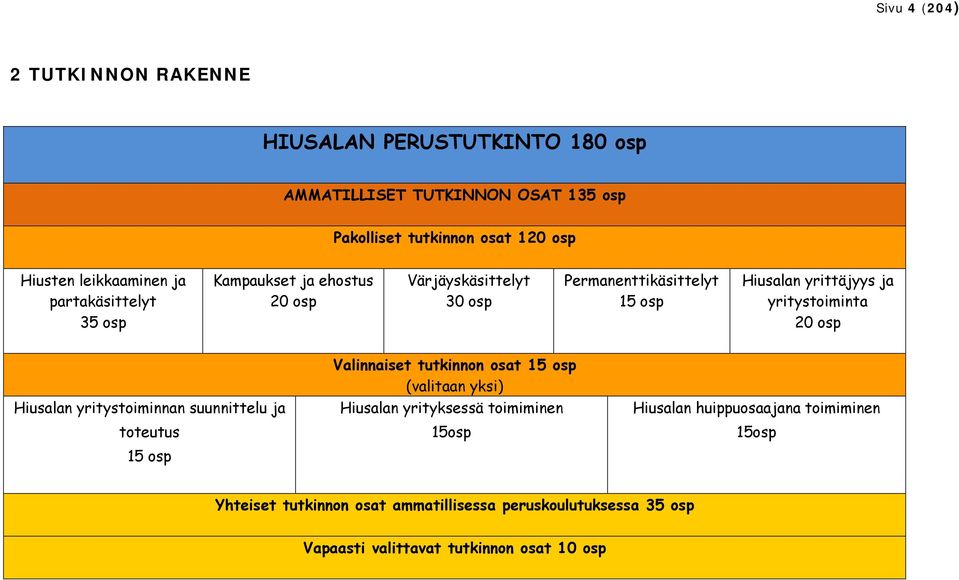 yritystoiminta 20 osp Hiusalan yritystoiminnan suunnittelu ja toteutus 15 osp Valinnaiset tutkinnon osat 15 osp (valitaan yksi) Hiusalan yrityksessä