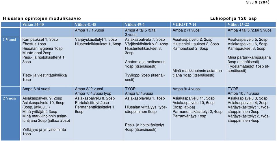 vuosi Asiakaspalvelu 7, 3osp Värjäyskäsitteluy 2, 4osp Hiustenleikkaukset 3, 3osp Anatomia ja ravitsemus 1osp (itsenäisesti) Tyylioppi 2osp (itsenäisesti) Ampa 2 /1.