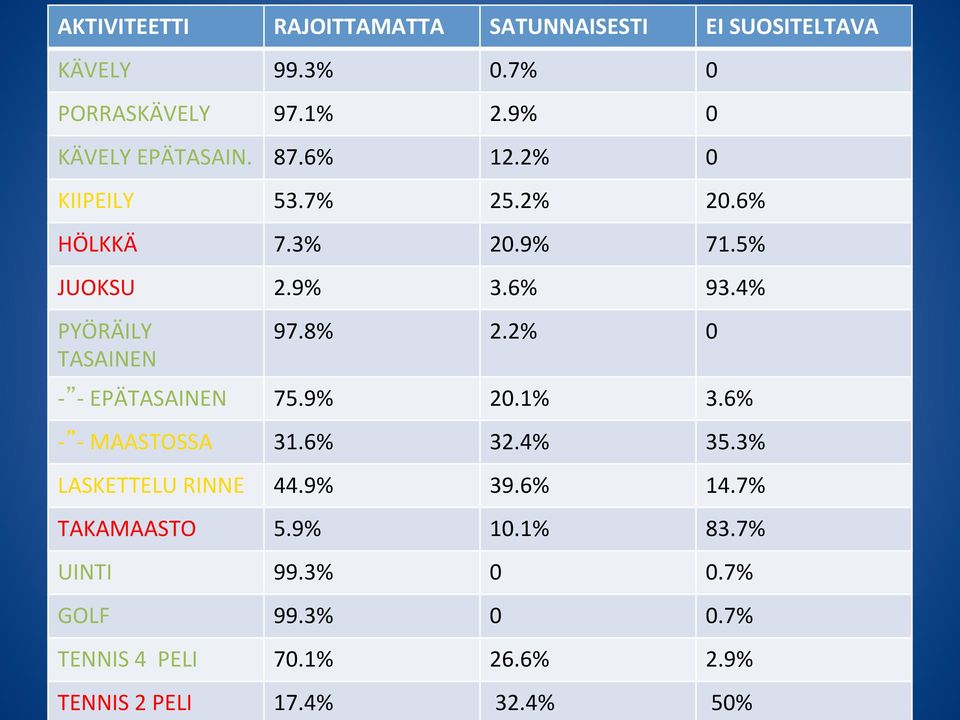 4% PYÖRÄILY TASAINEN 97.8% 2.2% 0 - - EPÄTASAINEN 75.9% 20.1% 3.6% - - MAASTOSSA 31.6% 32.4% 35.