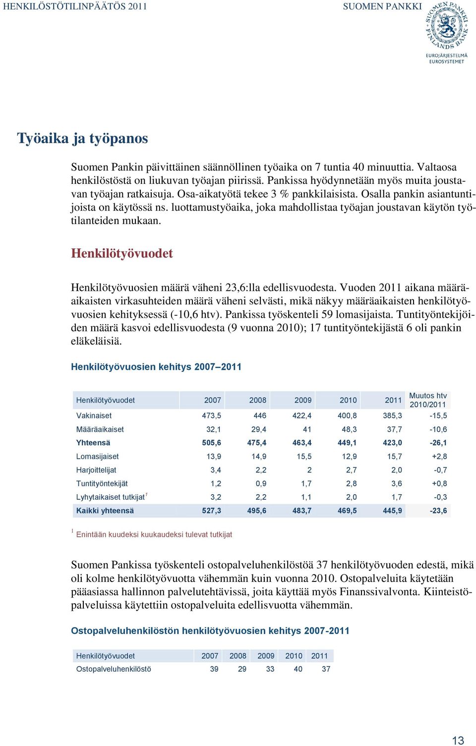 luottamustyöaika, joka mahdollistaa työajan joustavan käytön työtilanteiden mukaan. Henkilötyövuodet Henkilötyövuosien määrä väheni 23,6:lla edellisvuodesta.