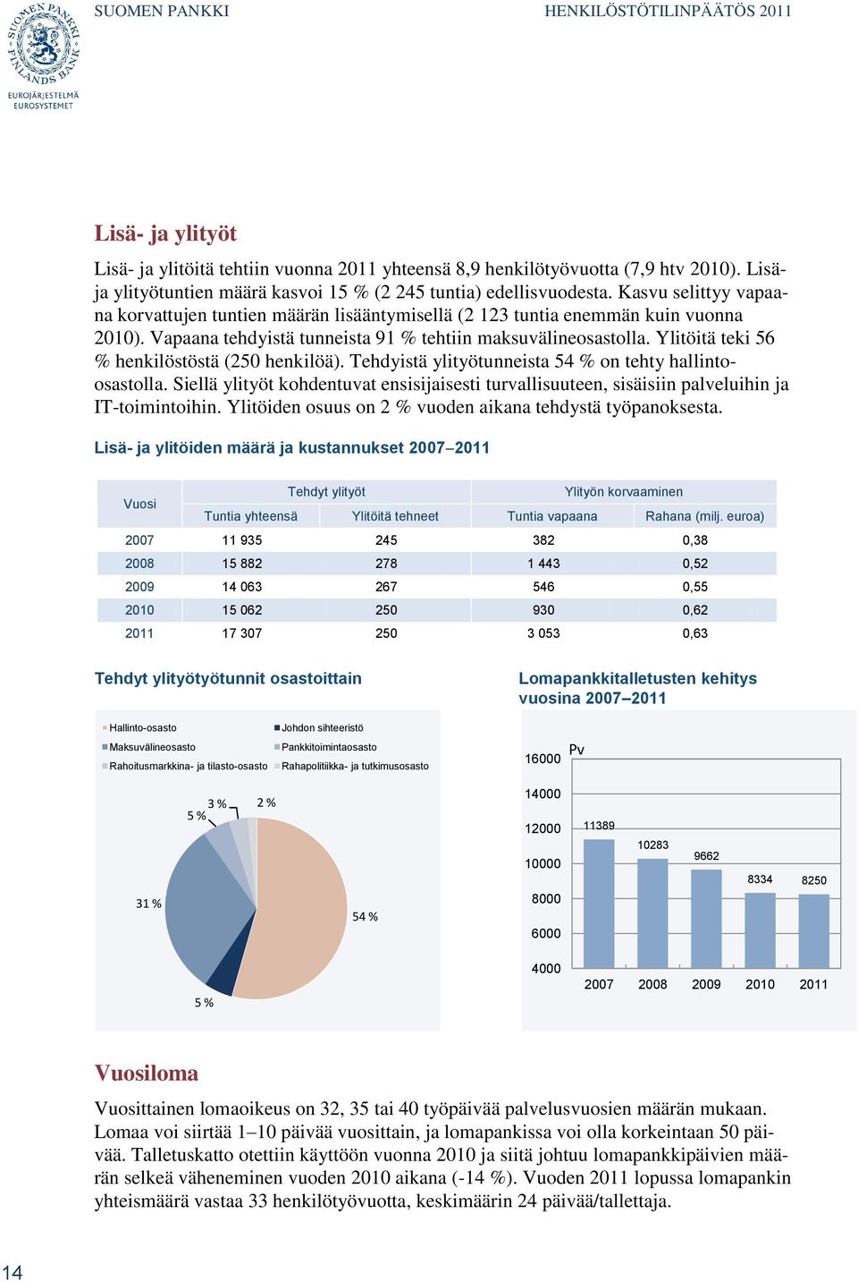 Ylitöitä teki 56 % henkilöstöstä (250 henkilöä). Tehdyistä ylityötunneista 54 % on tehty hallintoosastolla.