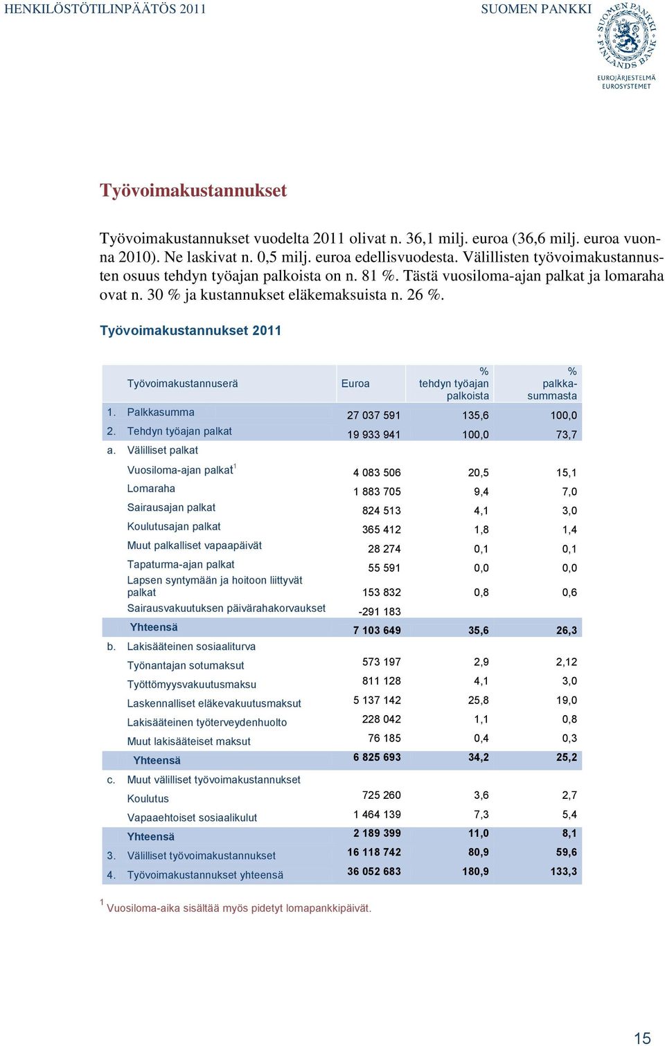 Työvoimakustannukset 2011 Työvoimakustannuserä Euroa % tehdyn työajan palkoista % palkkasummasta 1. Palkkasumma 27 037 591 135,6 100,0 2. Tehdyn työajan palkat 19 933 941 100,0 73,7 a.