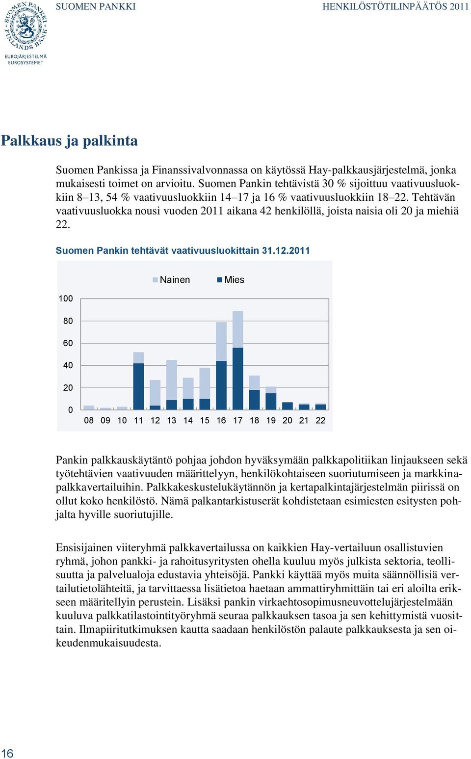 Tehtävän vaativuusluokka nousi vuoden 2011 aikana 42 henkilöllä, joista naisia oli 20 ja miehiä 22. Suomen Pankin tehtävät vaativuusluokittain 31.12.