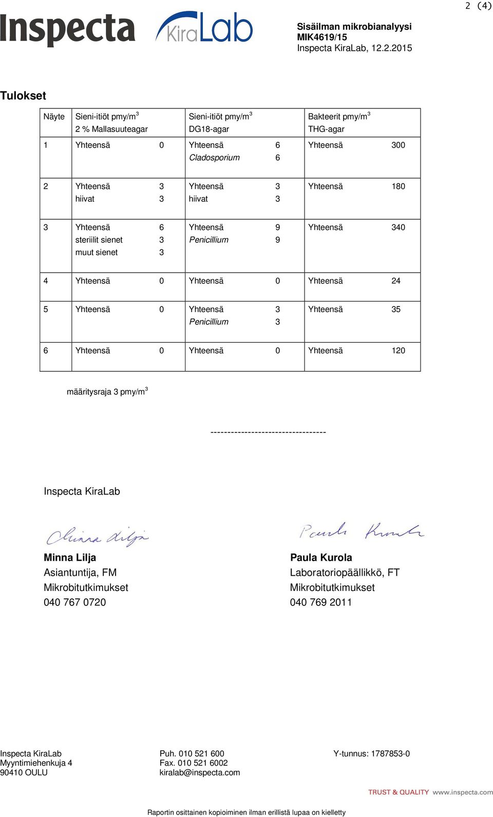 0 Yhteensä 24 5 Yhteensä 0 Yhteensä 3 Penicillium 3 Yhteensä 35 6 Yhteensä 0 Yhteensä 0 Yhteensä 120 määritysraja 3 pmy/m 3 ---------------------------------- Inspecta KiraLab Minna Lilja Paula