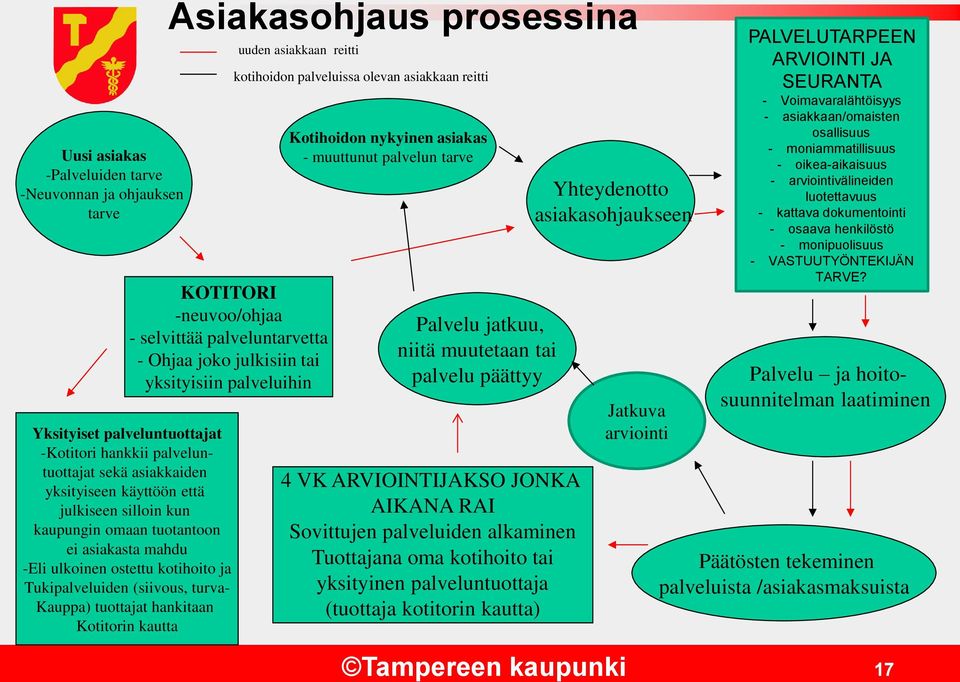 kotihoito ja Tukipalveluiden (siivous, turva- Kauppa) tuottajat hankitaan Kotitorin kautta uuden asiakkaan reitti kotihoidon palveluissa olevan asiakkaan reitti Kotihoidon nykyinen asiakas -