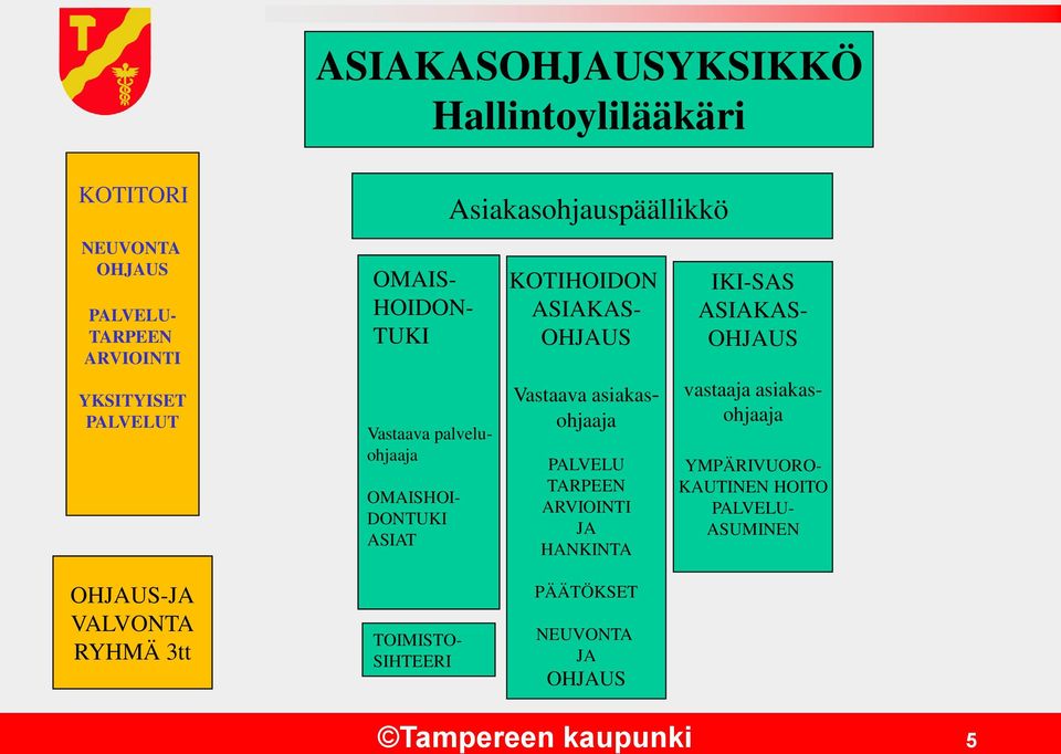 Vastaava asiakasohjaaja PALVELU TARPEEN ARVIOINTI JA HANKINTA IKI-SAS ASIAKAS- vastaaja asiakasohjaaja