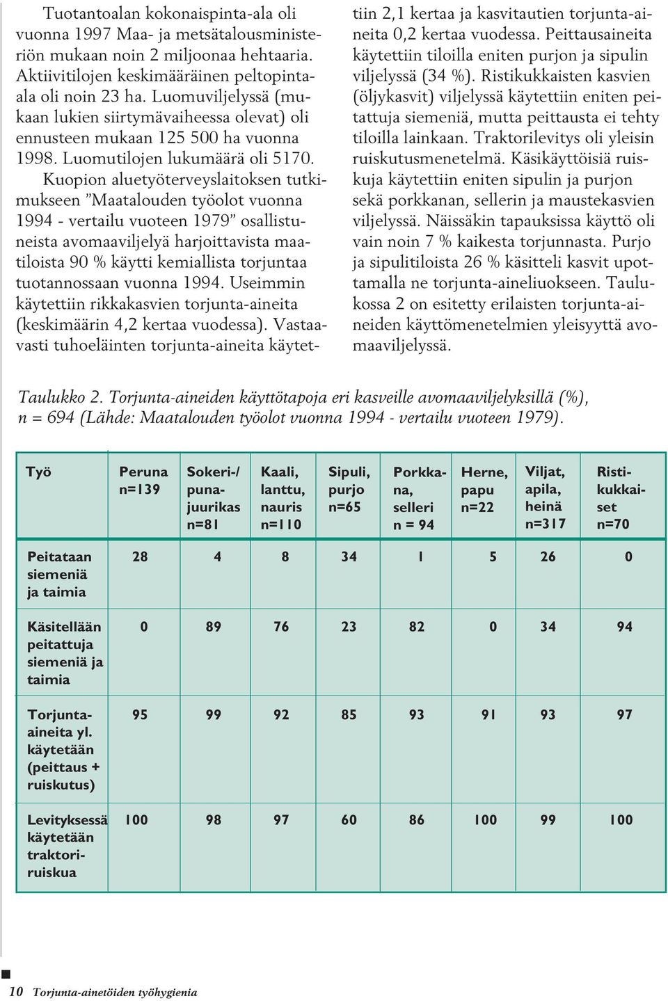 Kuopion aluetyöterveyslaitoksen tutkimukseen Maatalouden työolot vuonna 1994 - vertailu vuoteen 1979 osallistuneista avomaaviljelyä harjoittavista maatiloista 90 % käytti kemiallista torjuntaa