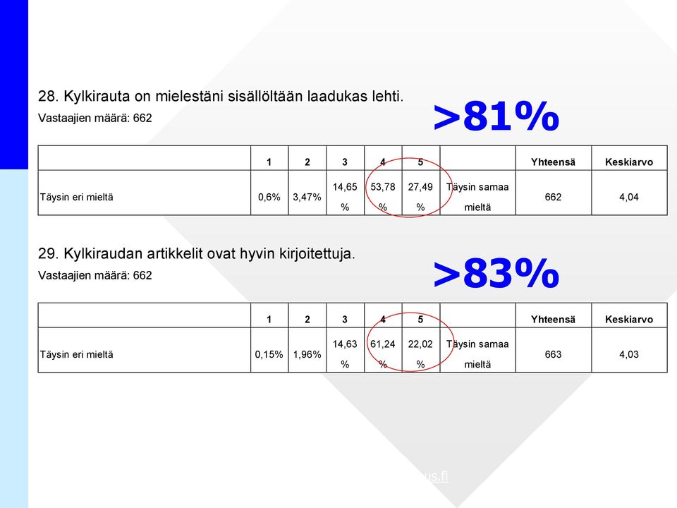 53,78 % 27,49 % Täysin samaa mieltä 662 4,04 29. Kylkiraudan artikkelit ovat hyvin kirjoitettuja.