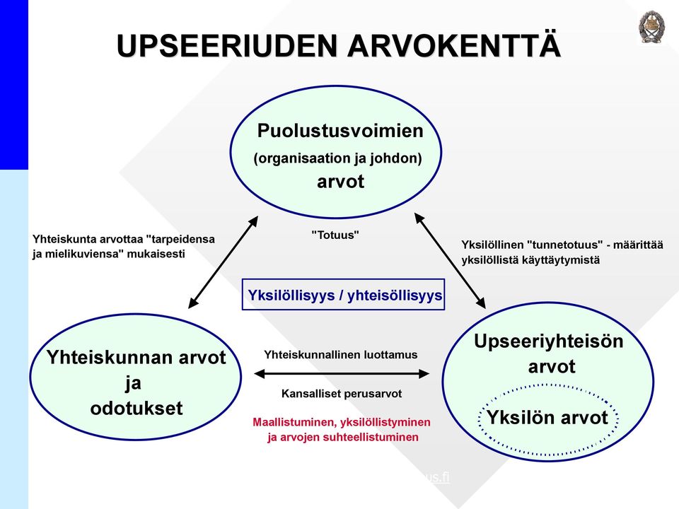 Yksilöllisyys / yhteisöllisyys Yhteiskunnan arvot ja odotukset Yhteiskunnallinen luottamus Kansalliset