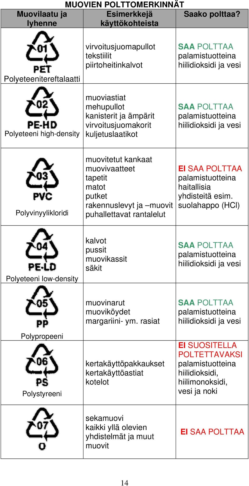 palamistuotteina hiilidioksidi ja vesi SAA POLTTAA palamistuotteina hiilidioksidi ja vesi Polyvinyylikloridi muovitetut kankaat muovivaatteet tapetit matot putket rakennuslevyt ja muovit