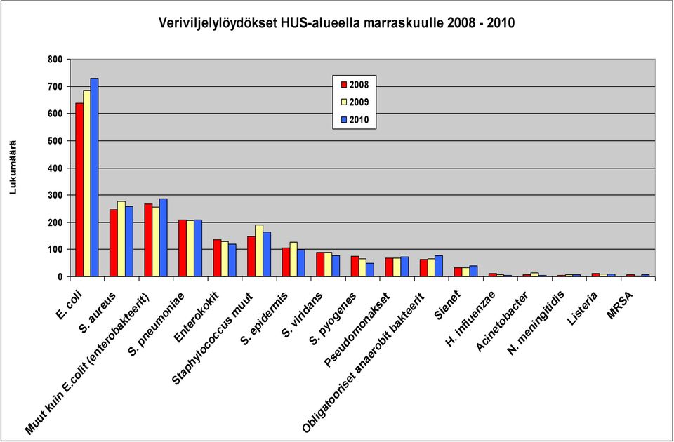 pneumoniae Enterokokit Enterokokit Staphylococcus muut Staphylococcus muut S. epidermis S. epidermis S. viridans S. viridans S. pyogenes Pseudomonakset Obligatooriset anaerobit bakteerit S.