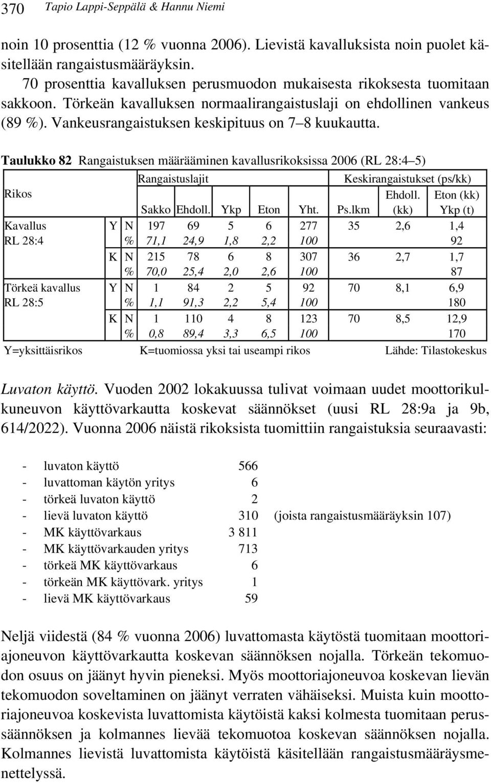 Tauluo 82 Rangaistuksen määrääminen kavallusrikoksissa 26 (RL 28:4 ) Keskirangaistukset (ps/) Ehdoll. Eton () Sao Ehdoll. Ykp Eton Yht. Ps.