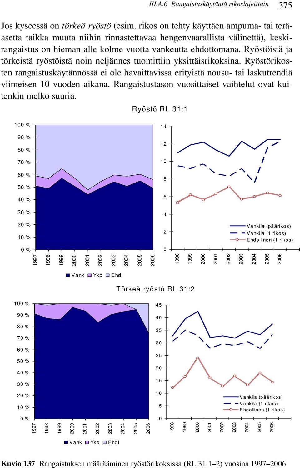 Ryöstöistä ja törkeistä ryöstöistä noin neljännes tuomittiin yksittäisrikoksina. Ryöstörikosten rangaistuskäytännössä ei ole havaittavissa erityistä nousu- tai laskutrendiä viimeisen vuoden aikana.