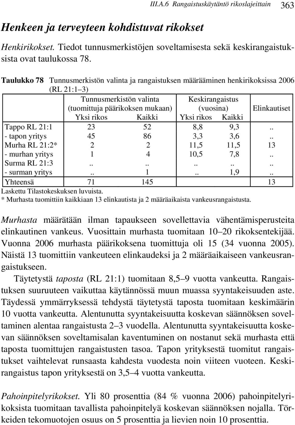 Kaii Yksi rikos Kaii Tappo RL 21:1 23 2 8,8 9,3.. - tapon yritys 4 86 3,3 3,6.. Murha RL 21:2* 2 2 11, 11, 13 - murhan yritys 1 4, 7,8.. Surma RL 21:3.......... - surman yritys.. 1.. 1,9.