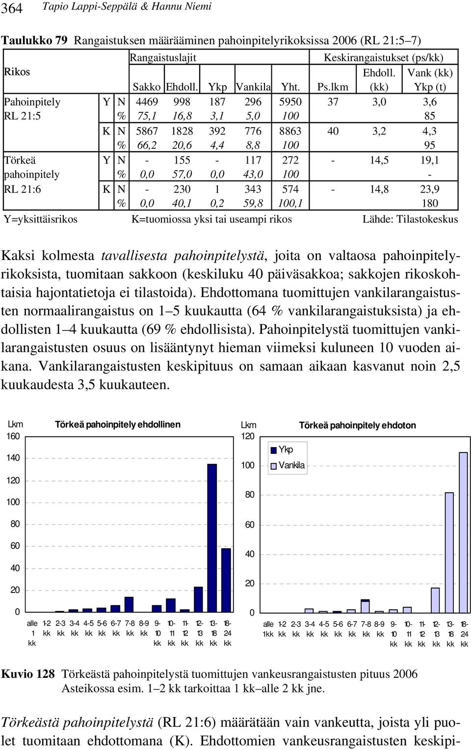 - RL 21:6 K N - 23 1 343 74-14,8 23,9 %, 4,1,2 9,8,1 18 Kaksi kolmesta tavallisesta pahoinpitelystä, joita on valtaosa pahoinpitelyrikoksista, tuomitaan saoon (keskiluku 4 päiväsaoa; saojen