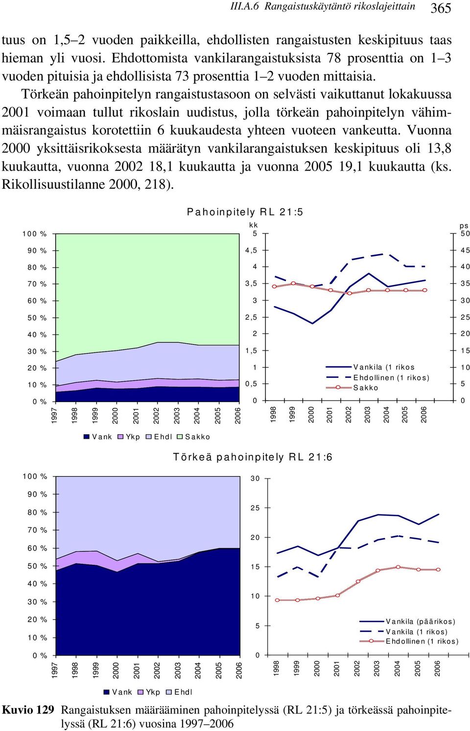 Törkeän pahoinpitelyn rangaistustasoon on selvästi vaikuttanut lokakuussa 21 voimaan tullut rikoslain uudistus, jolla törkeän pahoinpitelyn vähimmäisrangaistus korotettiin 6 kuukaudesta yhteen