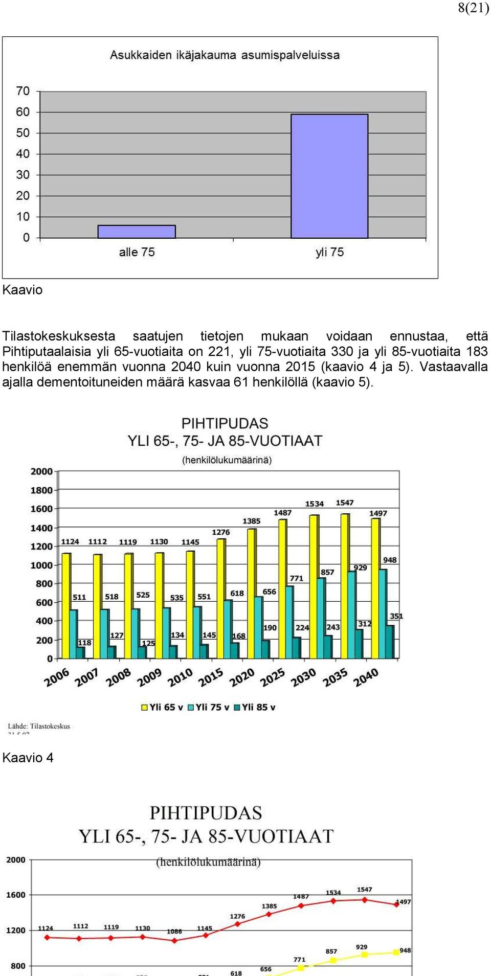 85-vuotiaita 183 henkilöä enemmän vuonna 2040 kuin vuonna 2015 (kaavio 4 ja 5).