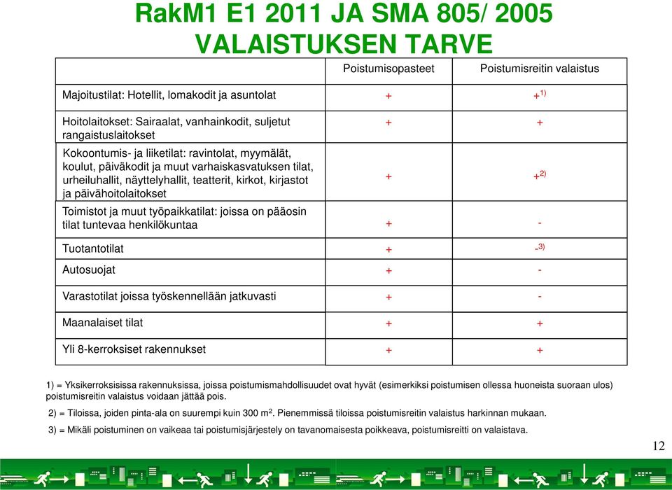 päivähoitolaitokset Toimistot ja muut työpaikkatilat: joissa on pääosin tilat tuntevaa henkilökuntaa + + + + + 2) - Tuotantotilat Autosuojat + + - 3) - Varastotilat joissa työskennellään jatkuvasti