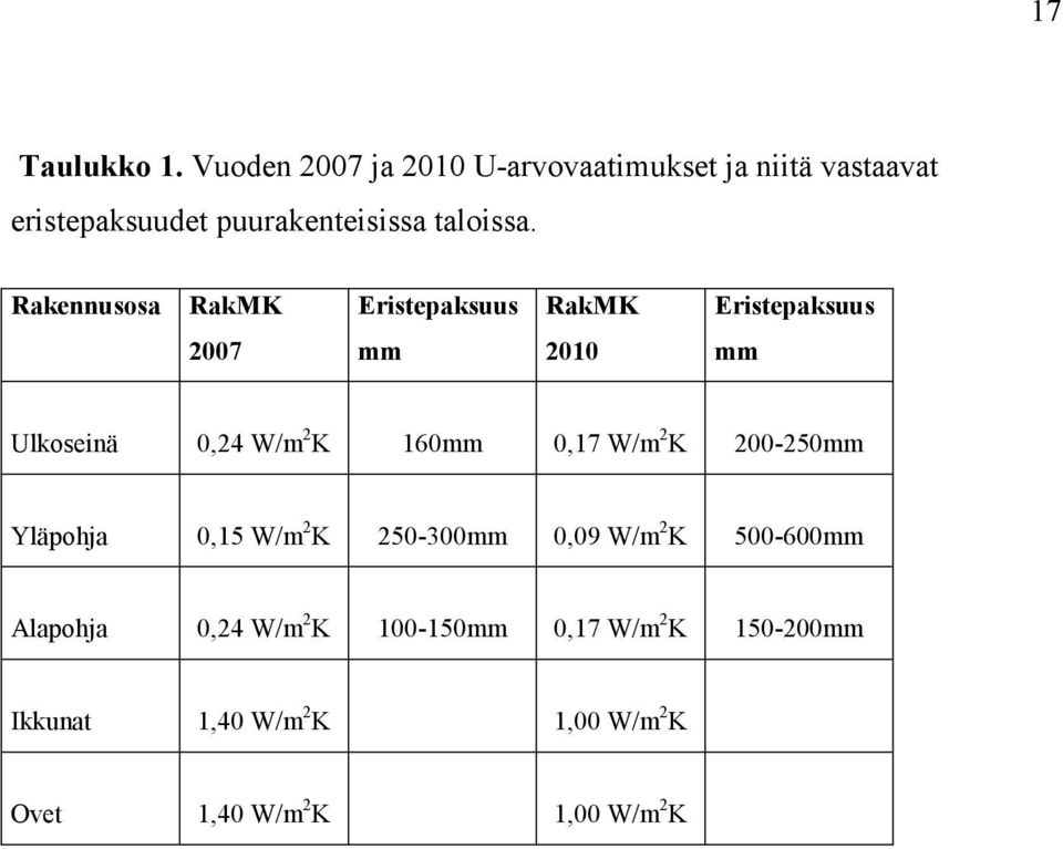 Rakennusosa RakMK Eristepaksuus RakMK Eristepaksuus 2007 mm 2010 mm Ulkoseinä 0,24 W/m 2 K 160mm 0,17