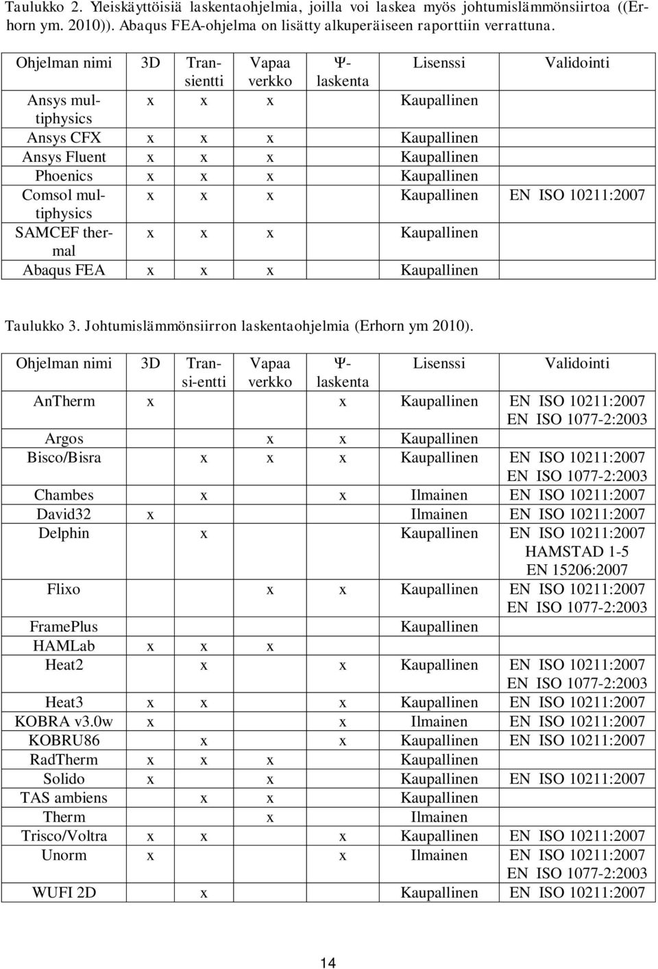 Comsol multiphysics x x x Kaupallinen EN ISO 10211:2007 SAMCEF thermal x x x Kaupallinen Abaqus FEA x x x Kaupallinen Taulukko 3. Johtumislämmönsiirron laskentaohjelmia (Erhorn ym 2010).