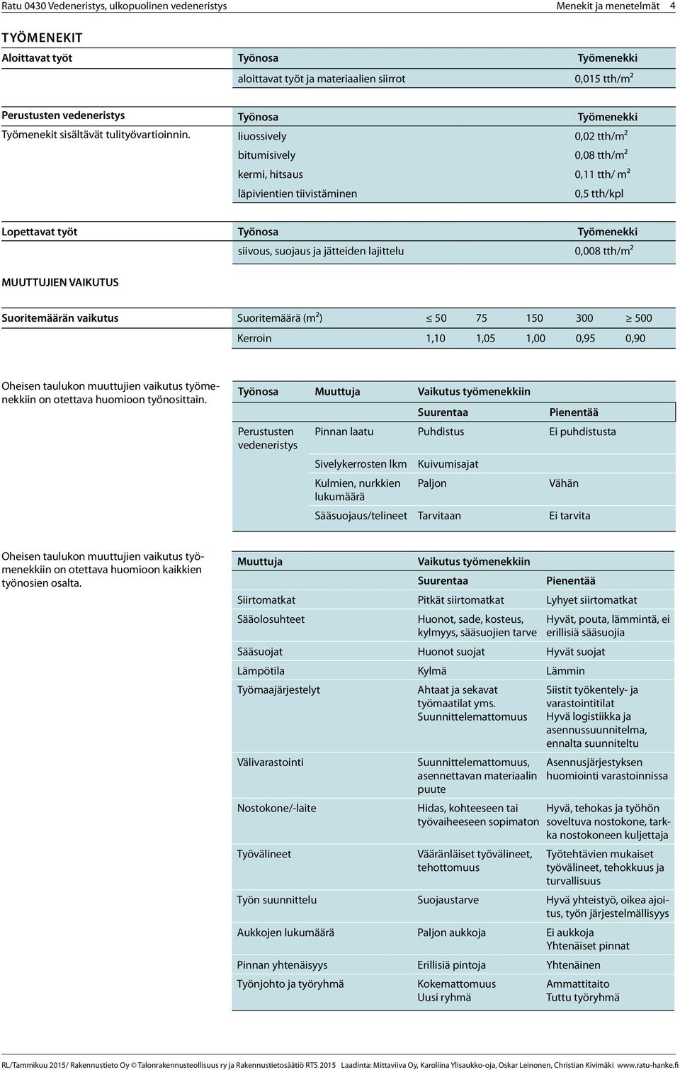 liuossively 0,02 tth/m² bitumisively 0,08 tth/m² kermi, hitsaus 0,11 tth/ m² läpivientien tiivistäminen 0,5 tth/kpl Lopettavat työt Työnosa Työmenekki siivous, suojaus ja jätteiden lajittelu 0,008