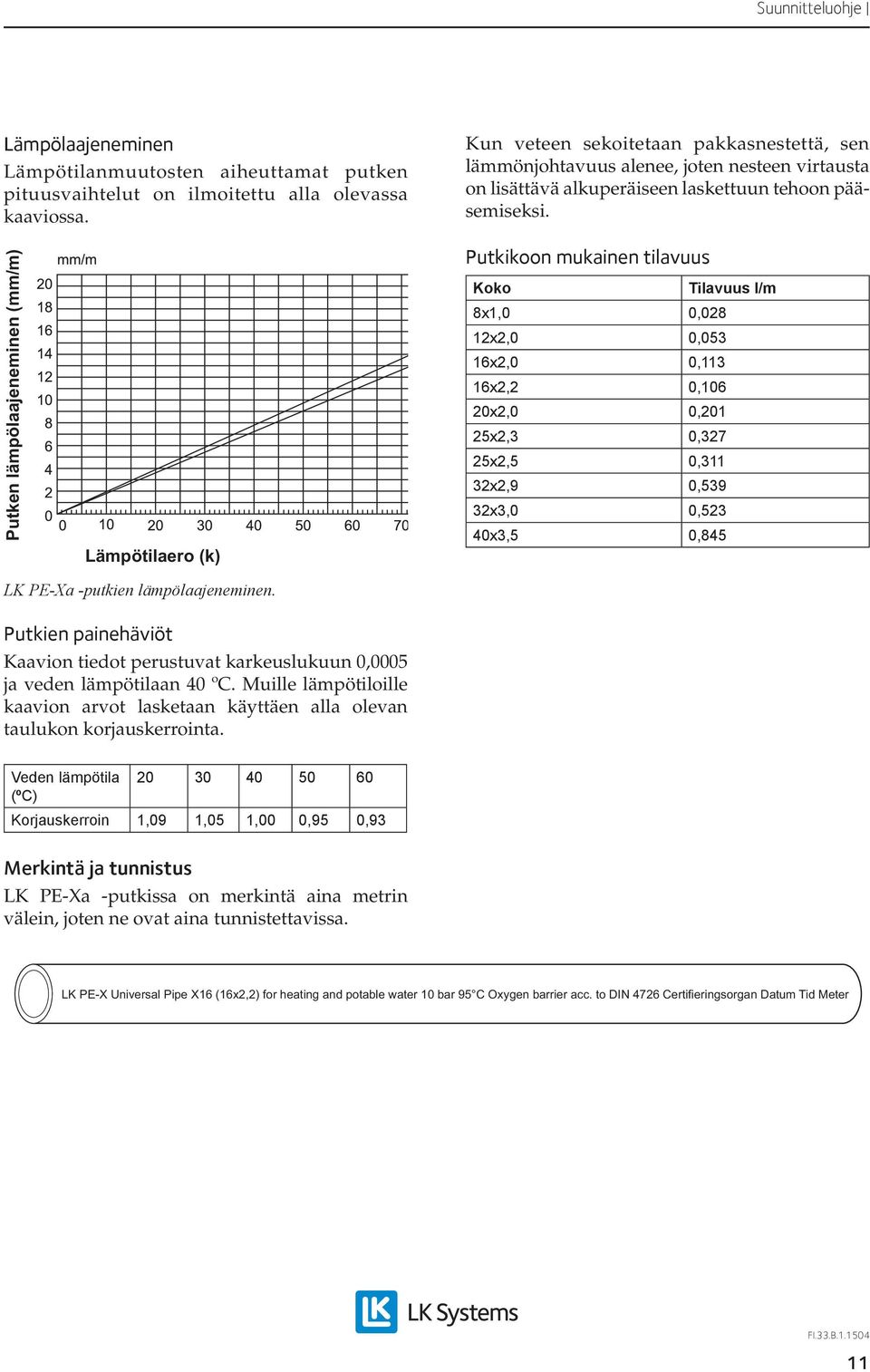 utken lämpölaajeneminen (mm/m) Lämpötilaero (k) utkikoon mukainen tilavuus Koko Tilavuus l/m 8x1,0 0,028 12x2,0 0,053 16x2,0 0,113 16x2,2 0,106 20x2,0 0,201 25x2,3 0,327 25x2,5 0,311 32x2,9 0,539