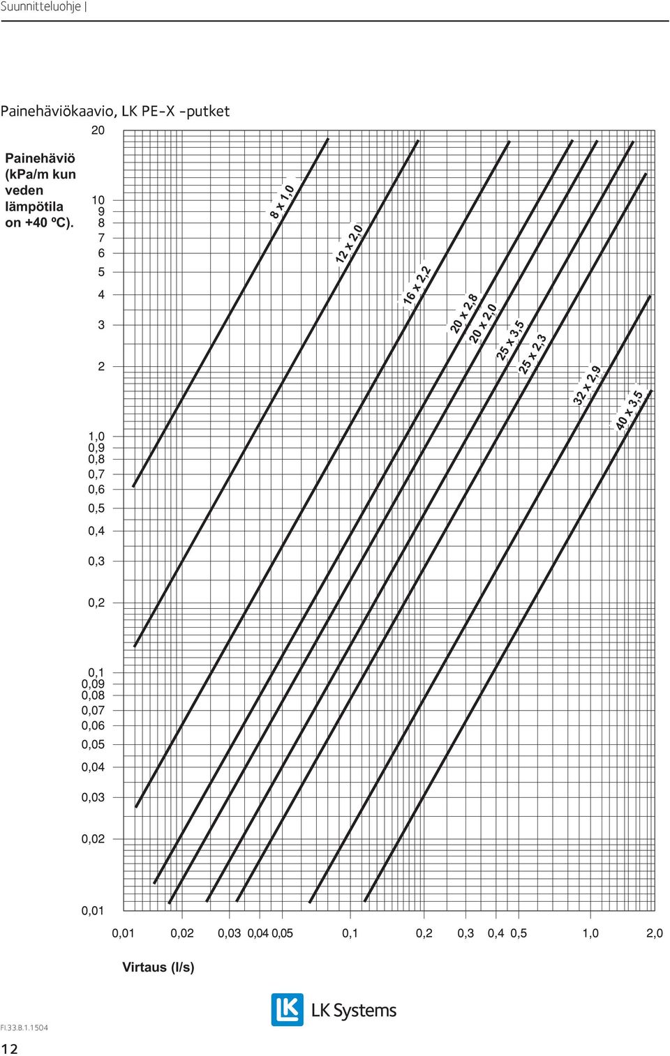 8 x 1,0 12 x 2,0 16 x 2,2 20 x 2,8 20 x 2,0