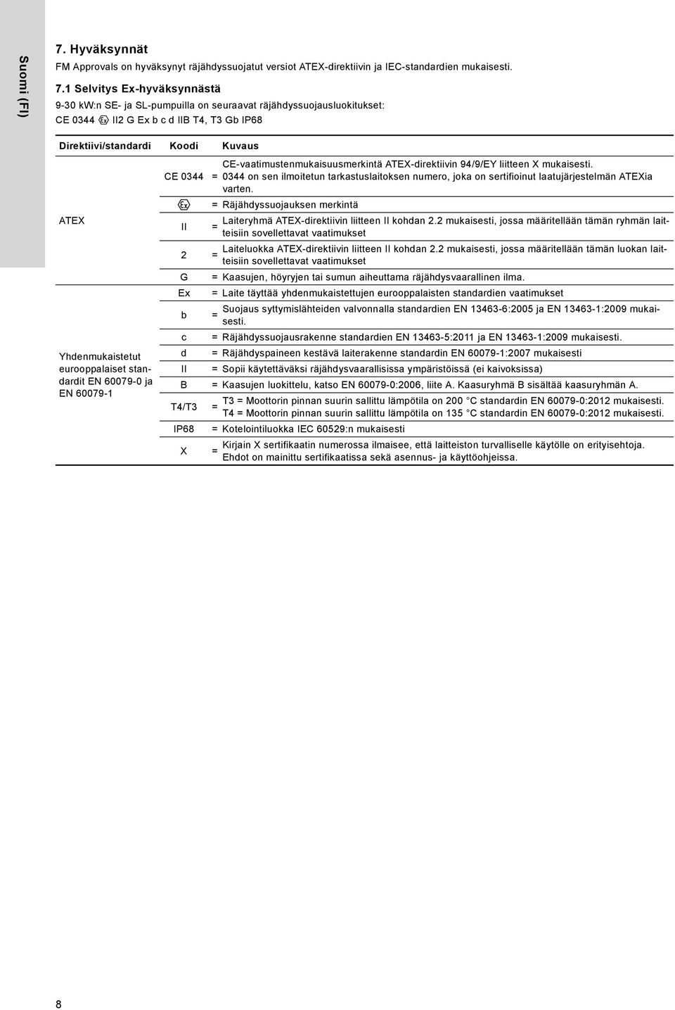 1 Selvitys Ex-hyväksynnästä 9-30 kw:n SE- ja SL-pumpuilla on seuraavat räjähdyssuojausluokitukset: CE 0344 II2 G Ex b c d IIB T4, T3 Gb IP68 Direktiivi/standardi Koodi Kuvaus ATEX Yhdenmukaistetut