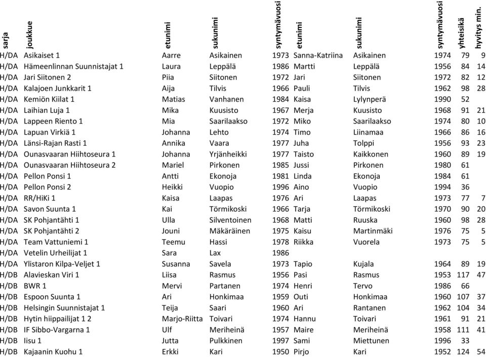 Laihian Luja 1 Mika Kuusisto 1967 Merja Kuusisto 1968 91 21 H/DA Lappeen Riento 1 Mia Saarilaakso 1972 Miko Saarilaakso 1974 80 10 H/DA Lapuan Virkiä 1 Johanna Lehto 1974 Timo Liinamaa 1966 86 16