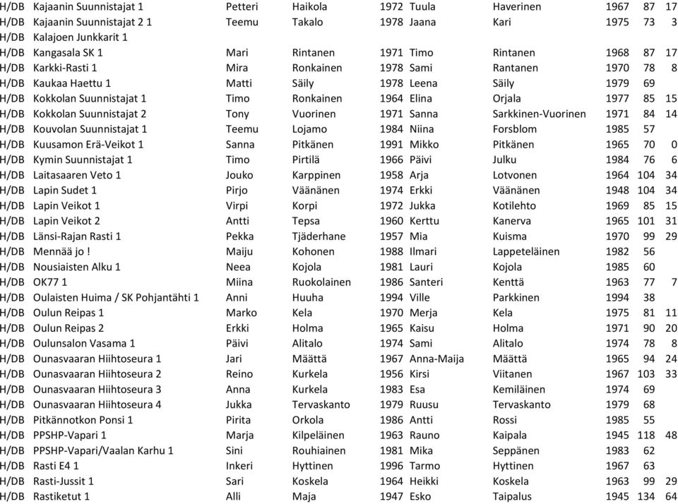 Ronkainen 1964 Elina Orjala 1977 85 15 H/DB Kokkolan Suunnistajat 2 Tony Vuorinen 1971 Sanna Sarkkinen-Vuorinen 1971 84 14 H/DB Kouvolan Suunnistajat 1 Teemu Lojamo 1984 Niina Forsblom 1985 57 H/DB