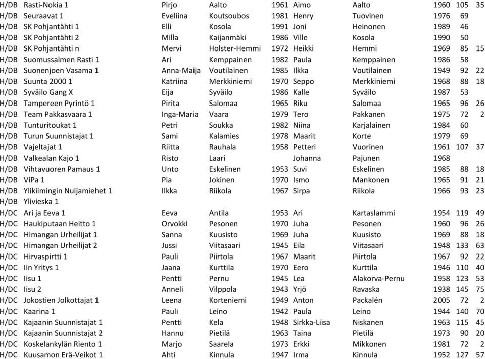 H/DB Suonenjoen Vasama 1 Anna-Maija Voutilainen 1985 Ilkka Voutilainen 1949 92 22 H/DB Suunta 20001 Katriina Merkkiniemi 1970 Seppo Merkkiniemi 1968 88 18 H/DB Syväilo Gang X Eija Syväilo 1986 Kalle