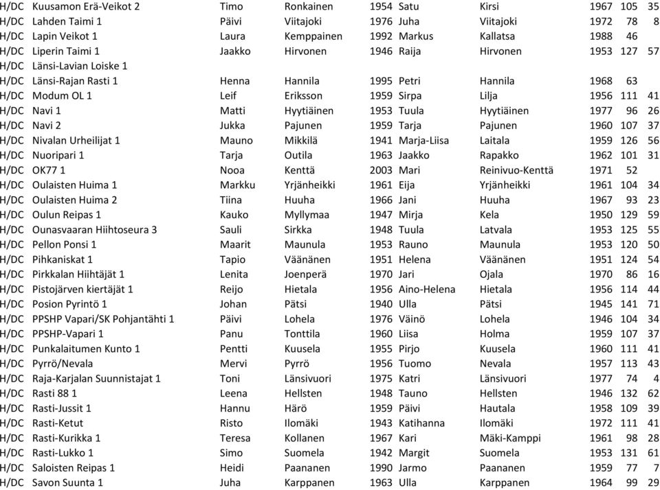 Sirpa Lilja 1956 111 41 H/DC Navi 1 Matti Hyytiäinen 1953 Tuula Hyytiäinen 1977 96 26 H/DC Navi 2 Jukka Pajunen 1959 Tarja Pajunen 1960 107 37 H/DC Nivalan Urheilijat 1 Mauno Mikkilä 1941 Marja-Liisa