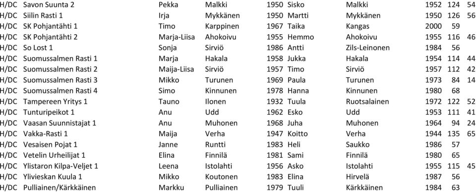 H/DC Suomussalmen Rasti 2 Maija-Liisa Sirviö 1957 Timo Sirviö 1957 112 42 H/DC Suomussalmen Rasti 3 Mikko Turunen 1969 Paula Turunen 1973 84 14 H/DC Suomussalmen Rasti 4 Simo Kinnunen 1978 Hanna