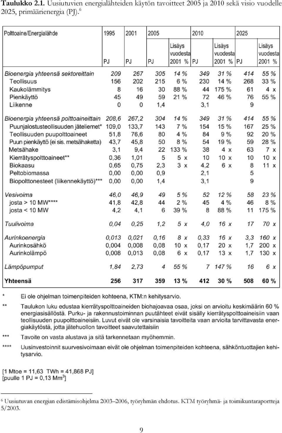 sekä visio vuodelle 225, primäärienergia (PJ).